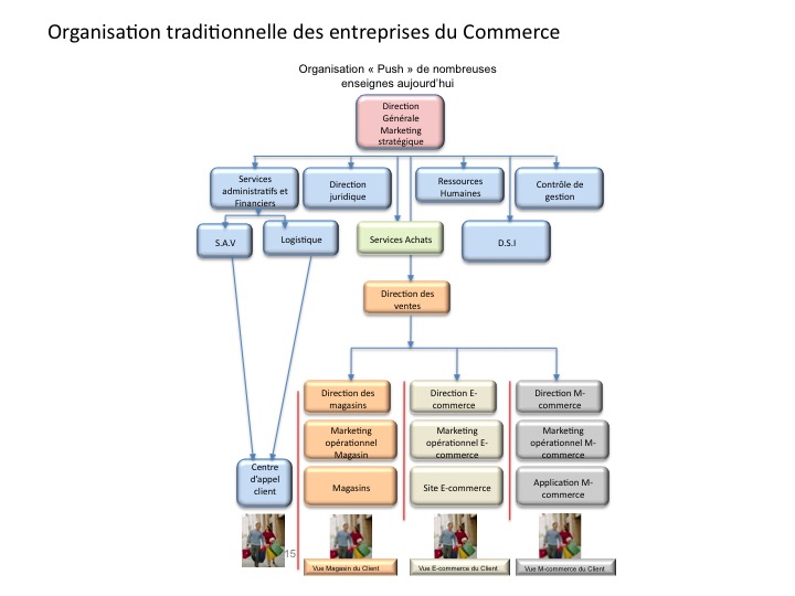 Representation en silos des entreprises