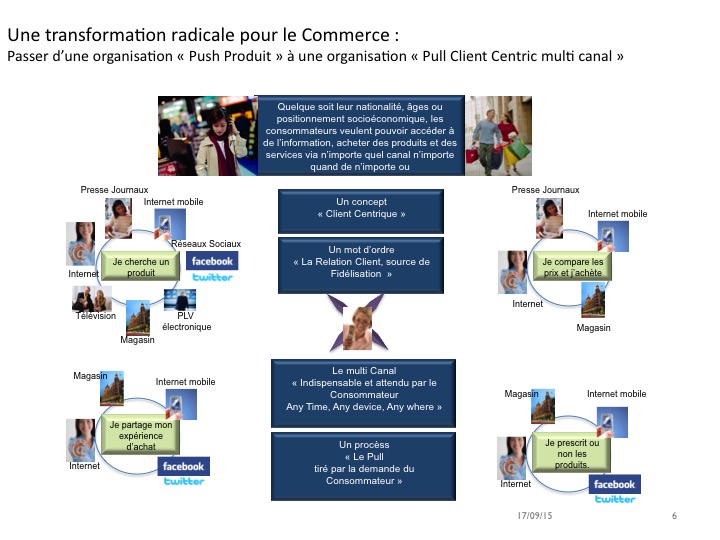 Transformation consommateur