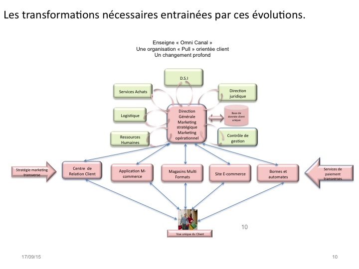 Nouvelle organisation